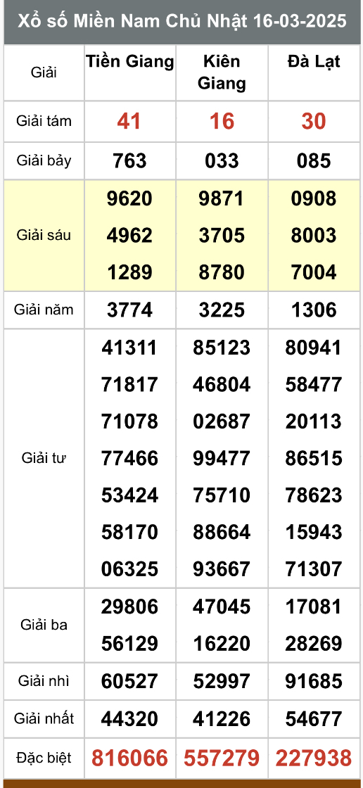 Kết quả xổ số miền Bắc, Trung, Nam ngày 16/3/2025 - Ảnh 1