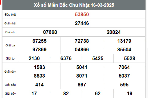 Kết quả xổ số miền Bắc, Trung, Nam ngày 16/3/2025 - Ảnh 1