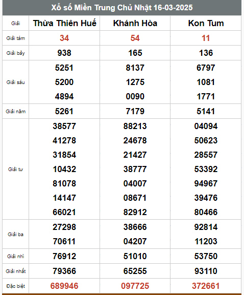 Kết quả xổ số miền Bắc, Trung, Nam ngày 16/3/2025 - Ảnh 3