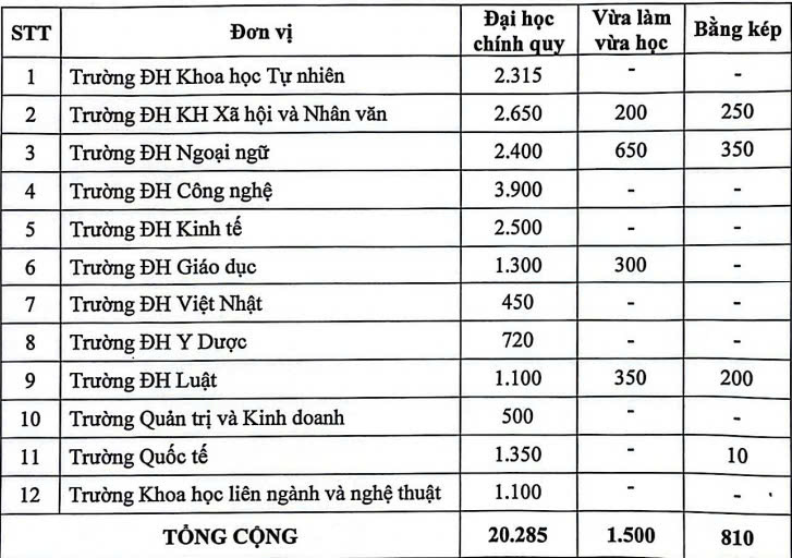 Tổng chỉ tiêu tuyển sinh của Đại học Quốc gia Hà Nội năm 2025.