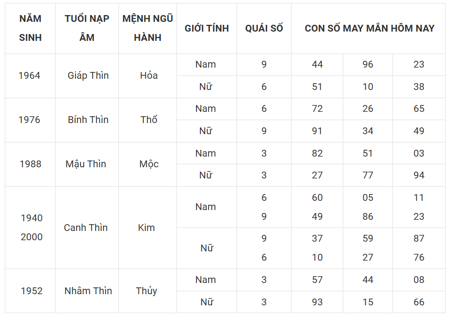 Tài lộc, con số may mắn hôm nay 20/3 - Ảnh 5