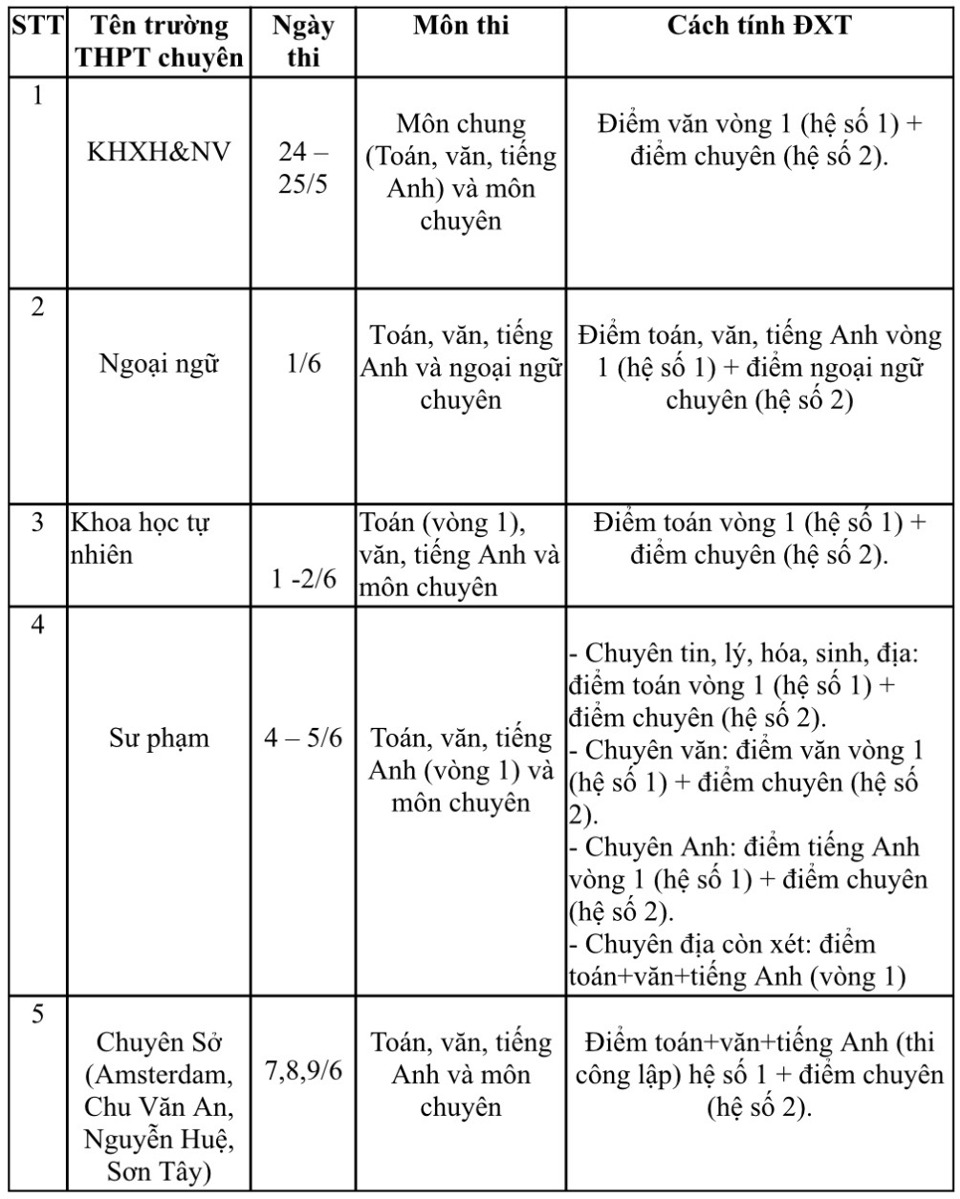 Lịch thi và công thức tính điểm xét tuyển thi lớp 10 THPT chuyên năm 2025.