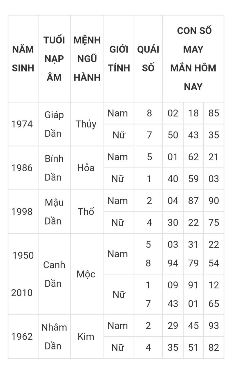 Tài lộc, con số may mắn hôm nay 21/3 - Ảnh 3