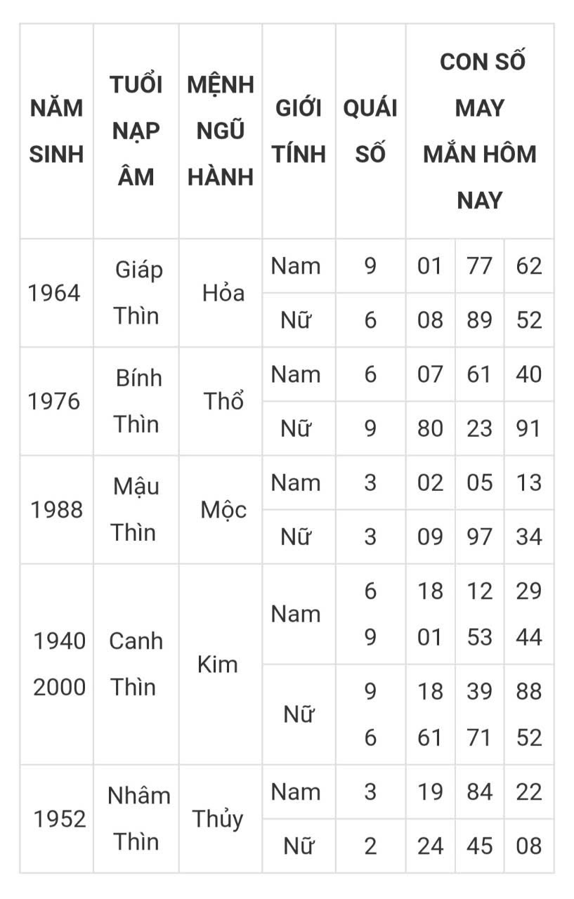 Tài lộc, con số may mắn hôm nay 21/3 - Ảnh 5