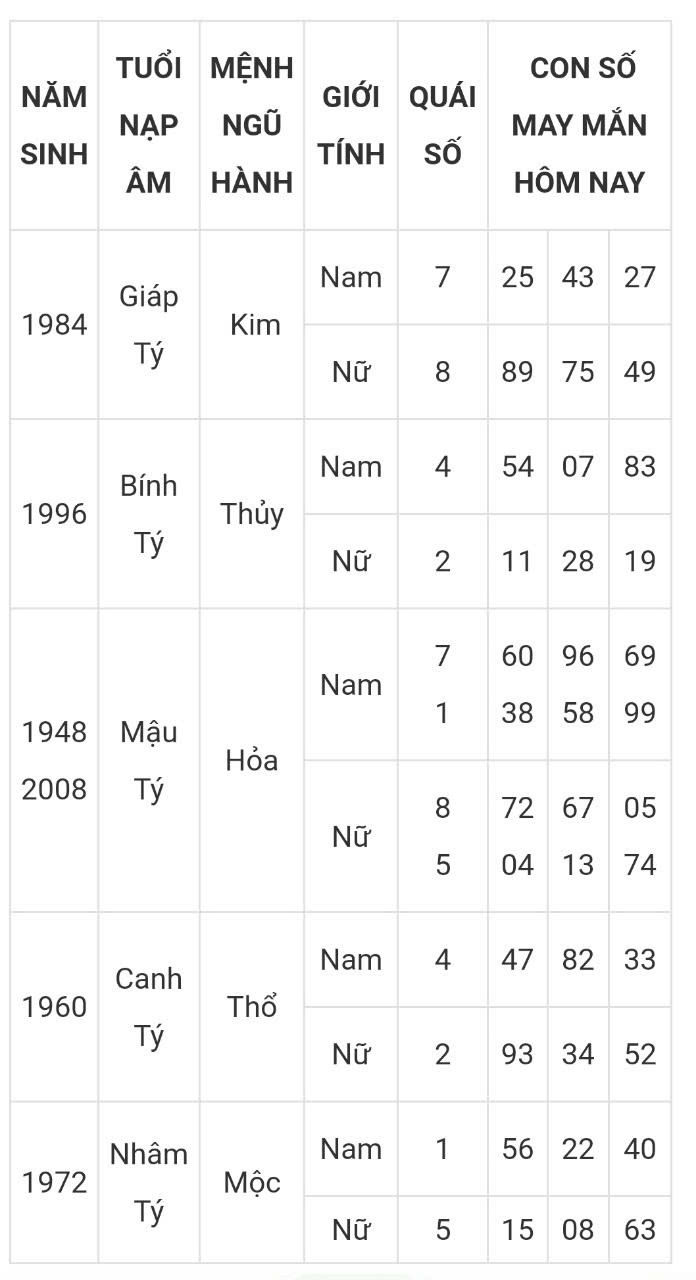 Tài lộc, con số may mắn hôm nay 22/3 - Ảnh 1