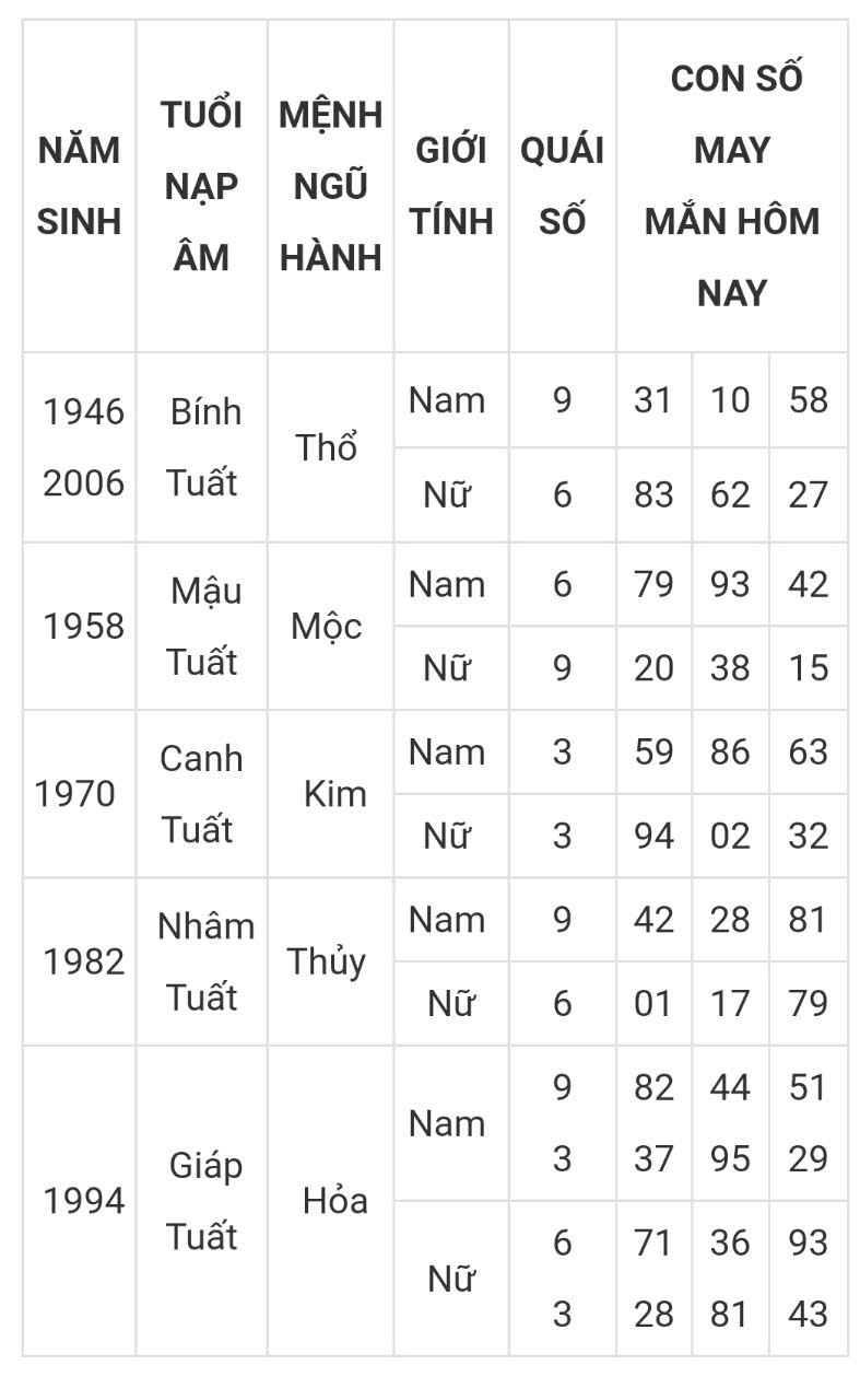 Tài lộc, con số may mắn hôm nay 22/3 - Ảnh 11