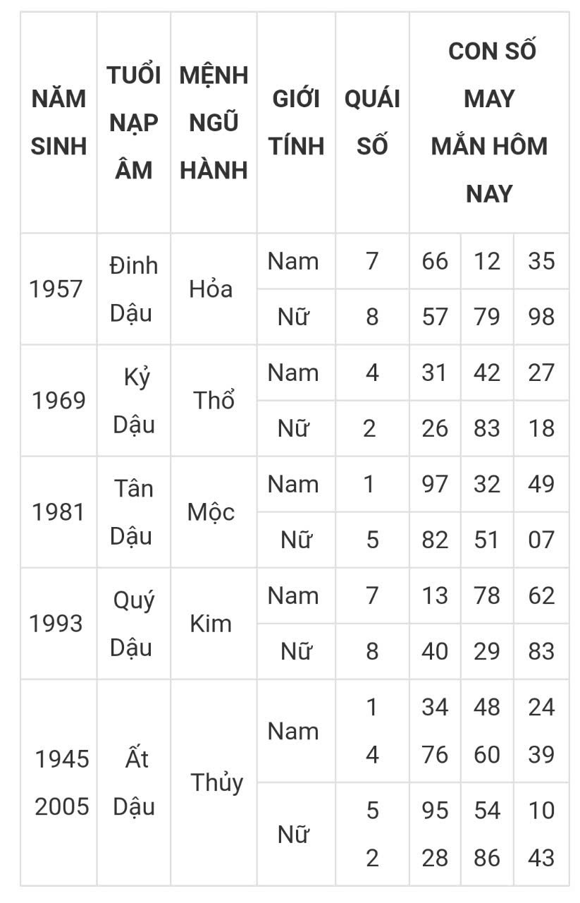 Tài lộc, con số may mắn hôm nay 22/3 - Ảnh 10