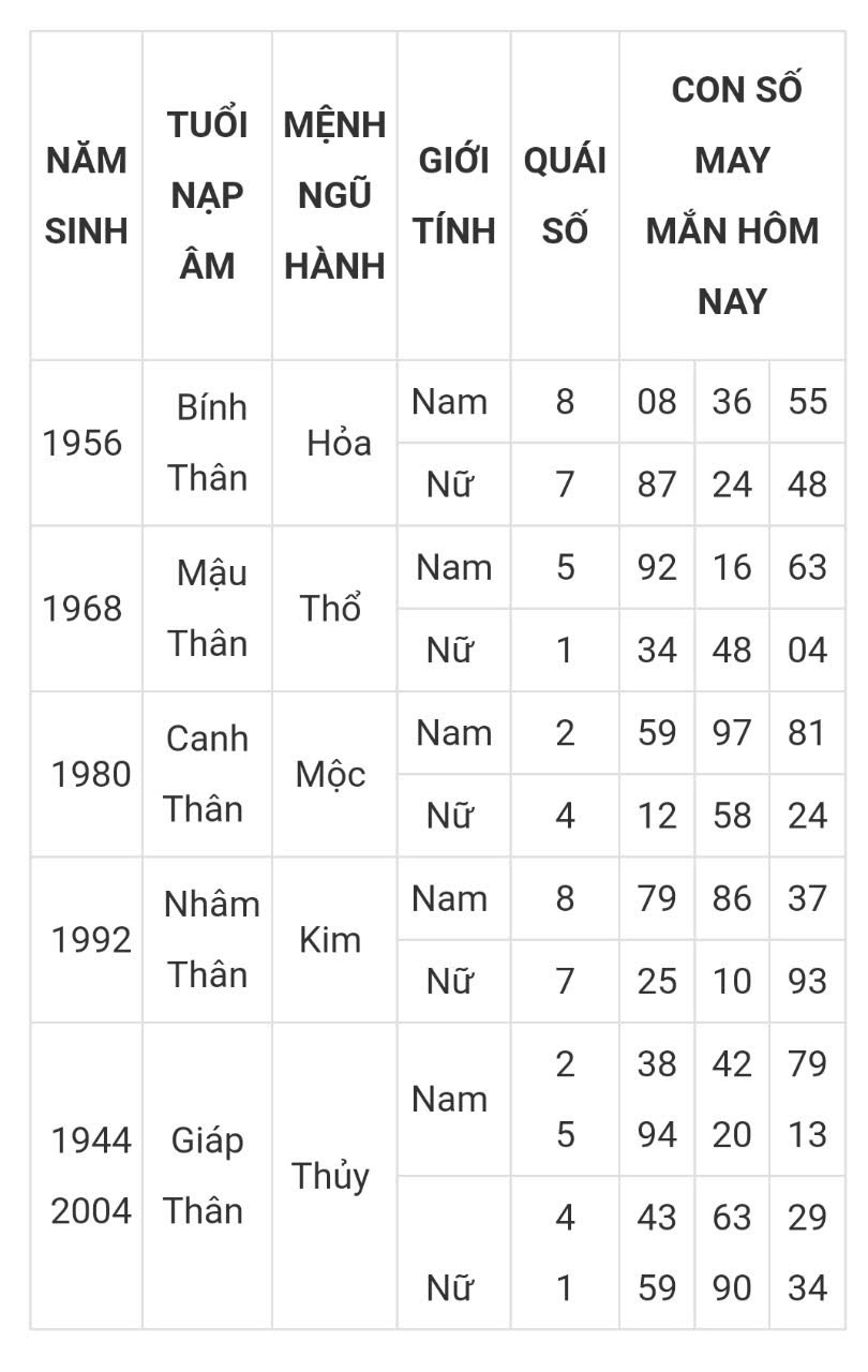 Tài lộc, con số may mắn hôm nay 22/3 - Ảnh 9