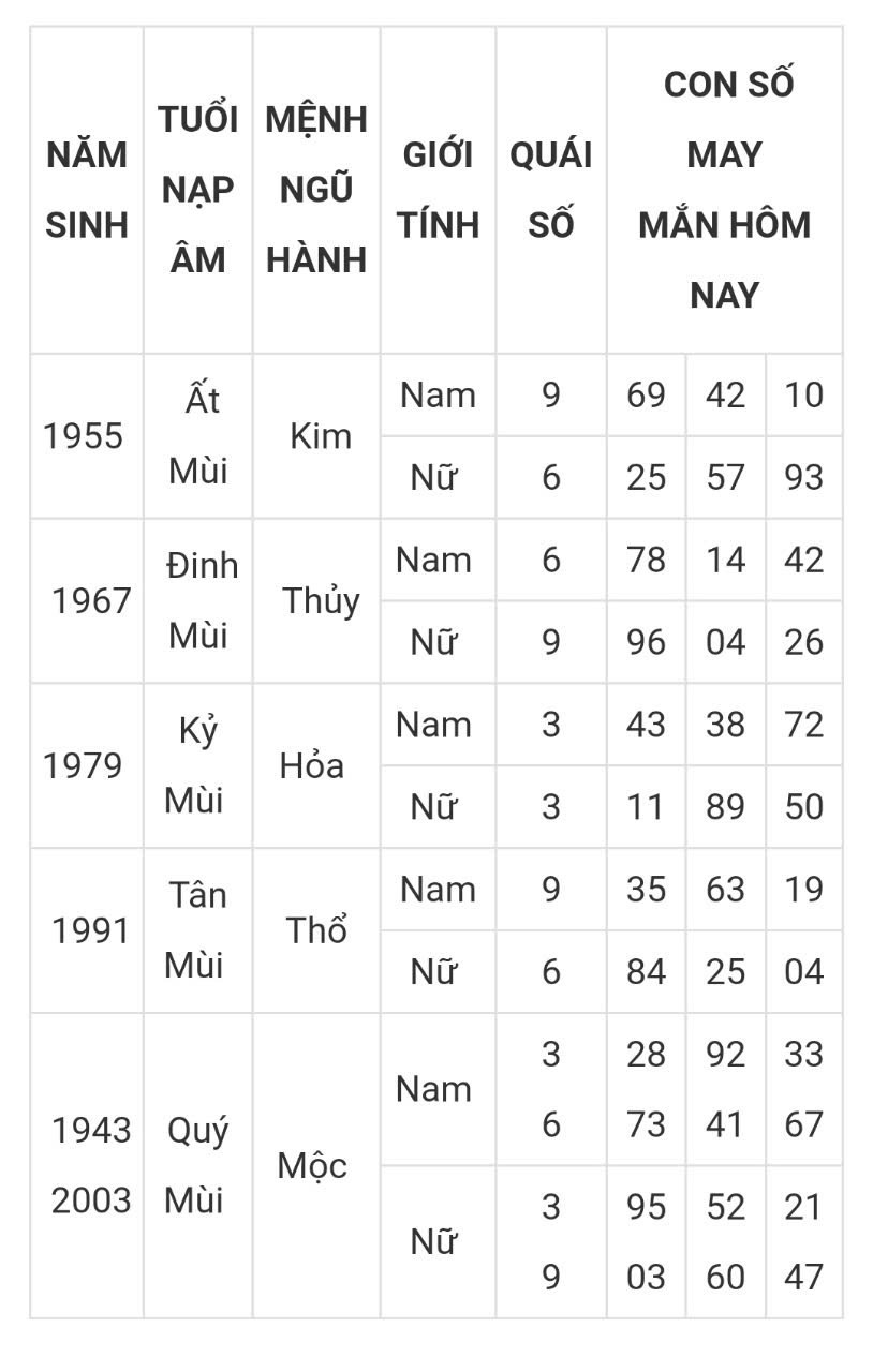 Tài lộc, con số may mắn hôm nay 22/3 - Ảnh 8