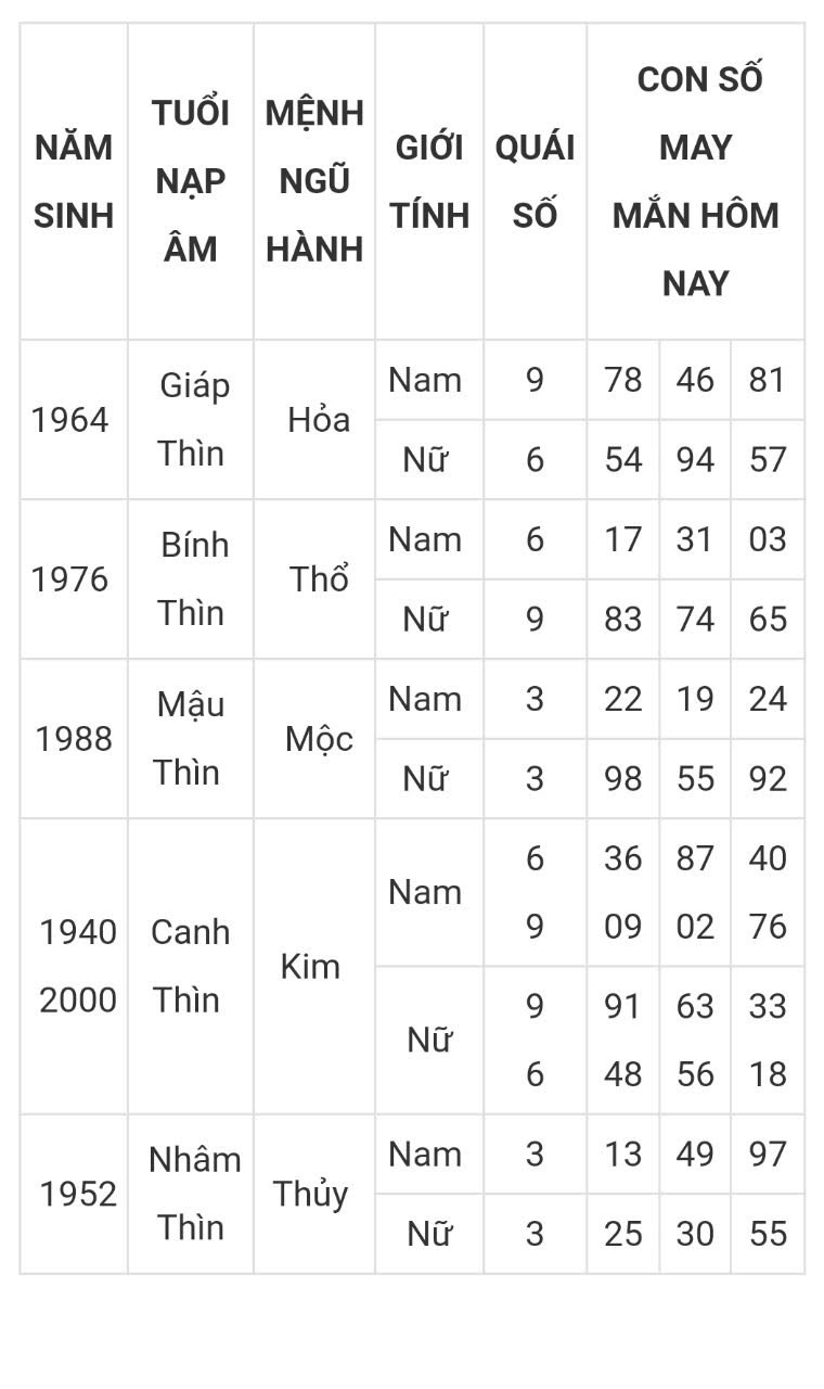 Tài lộc, con số may mắn hôm nay 22/3 - Ảnh 5