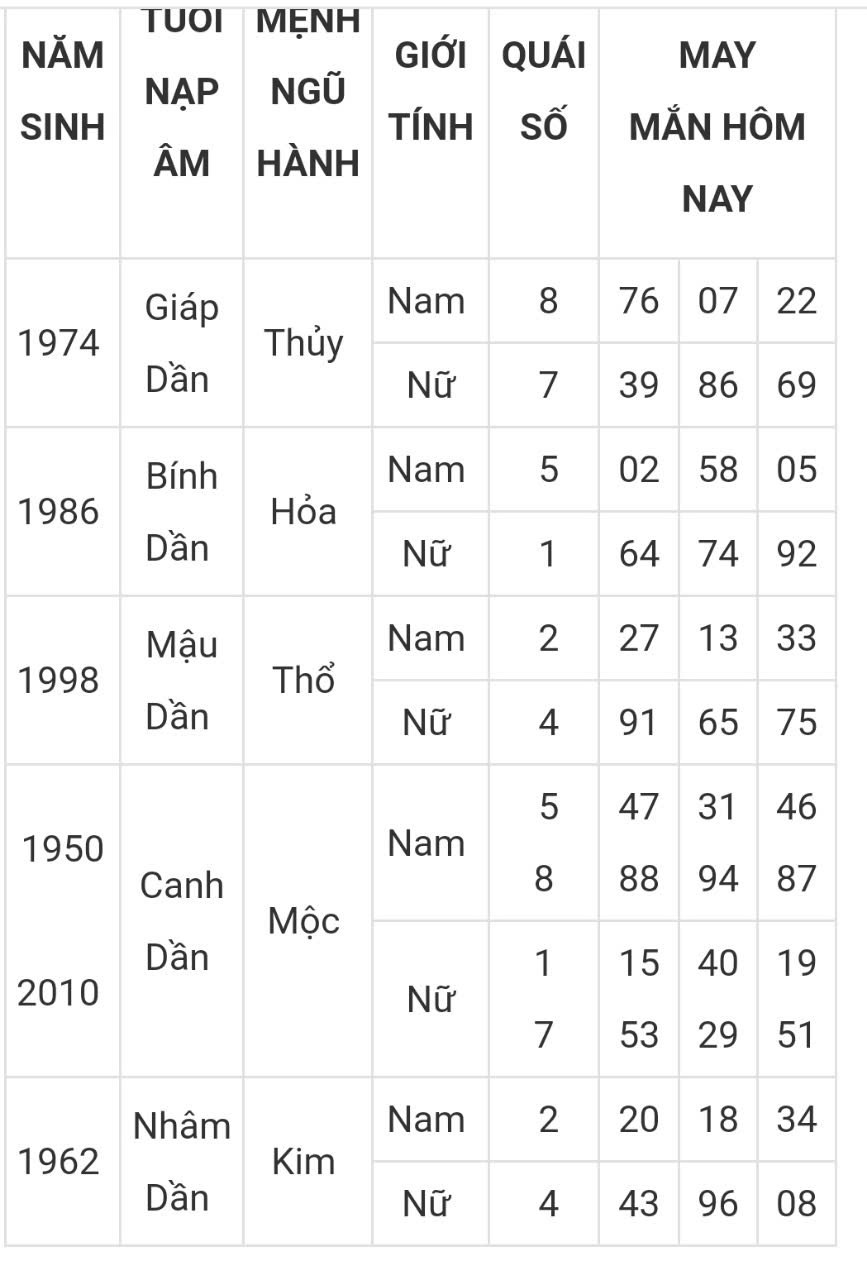 Tài lộc, con số may mắn hôm nay 22/3 - Ảnh 3