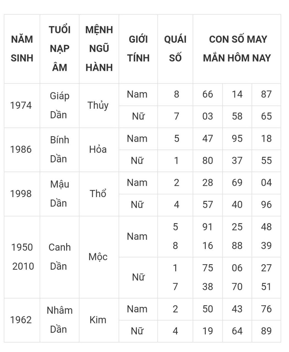 Tài lộc, con số may mắn hôm nay 23/3 - Ảnh 3