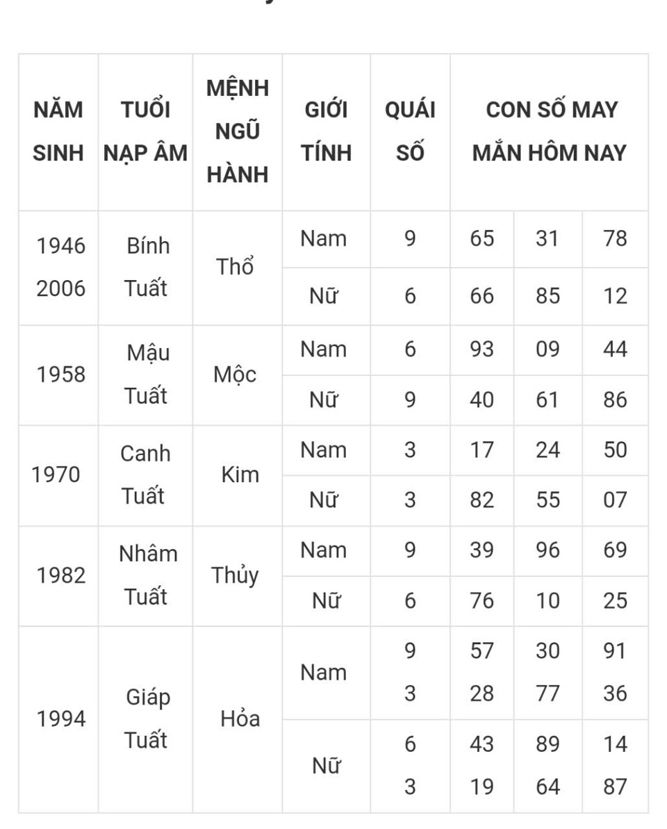 Tài lộc, con số may mắn hôm nay 23/3 - Ảnh 11