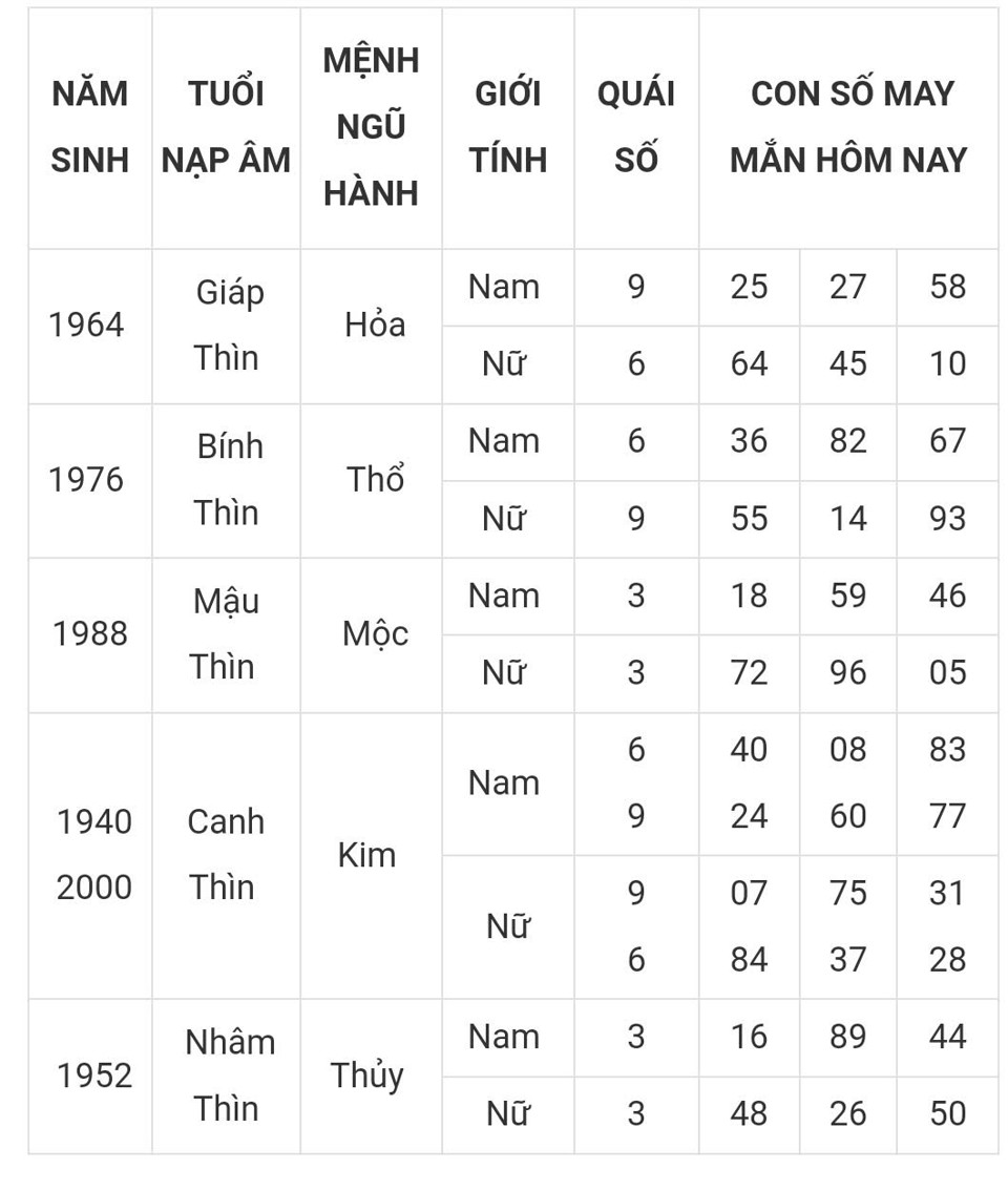 Tài lộc, con số may mắn hôm nay 23/3 - Ảnh 5